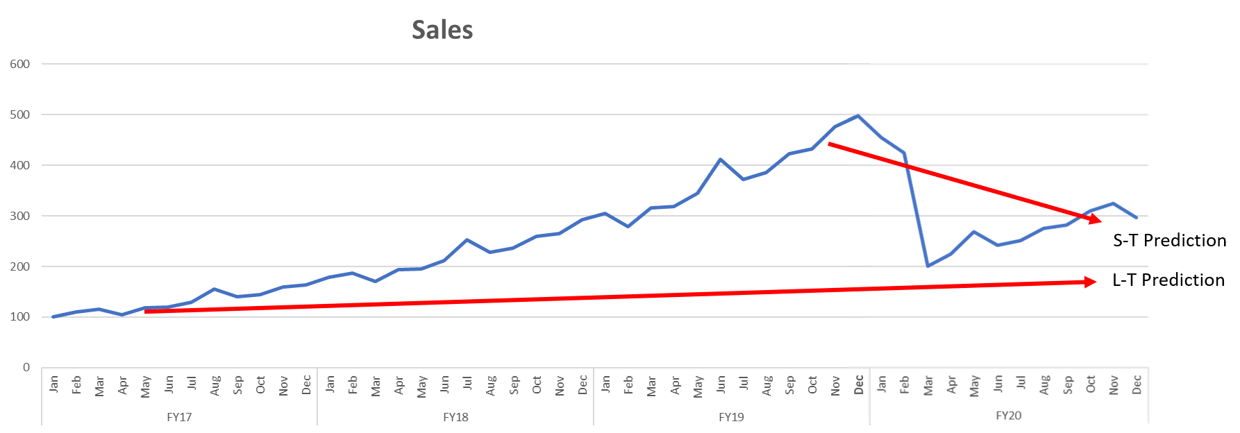 Sales Chart 2